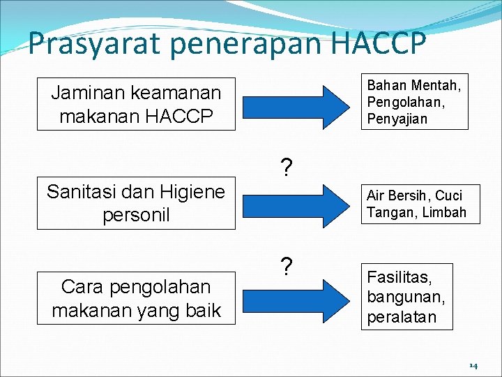 Prasyarat penerapan HACCP Bahan Mentah, Pengolahan, Penyajian Jaminan keamanan makanan HACCP Sanitasi dan Higiene