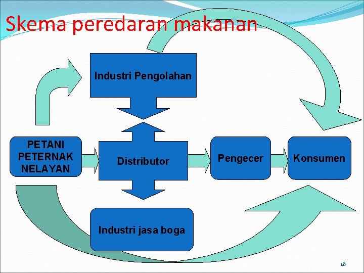 Skema peredaran makanan Industri Pengolahan PETANI PETERNAK NELAYAN Distributor Pengecer Konsumen Industri jasa boga