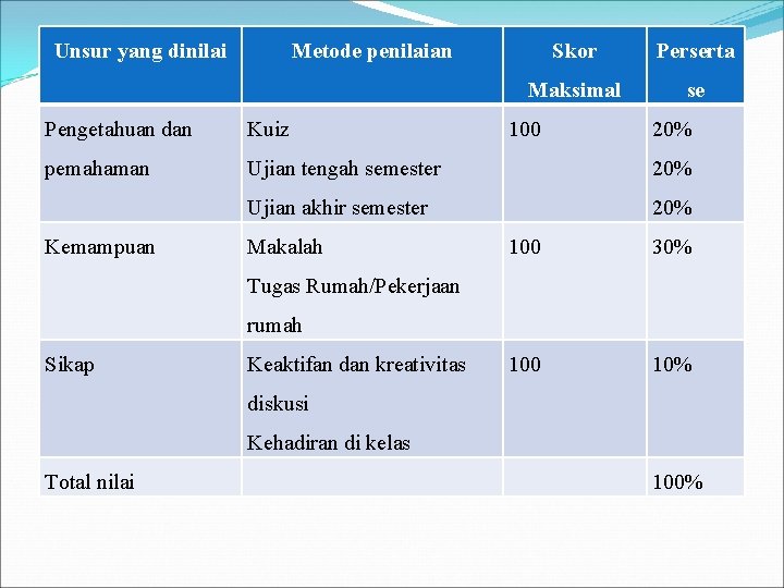 Unsur yang dinilai Metode penilaian Skor Perserta Maksimal se Pengetahuan dan Kuiz pemahaman Ujian