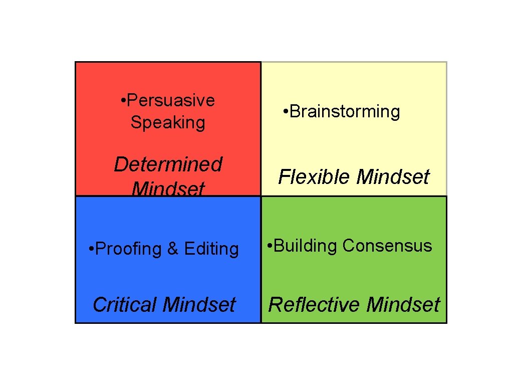  • Persuasive Speaking • Brainstorming Determined Mindset Flexible Mindset • Proofing & Editing