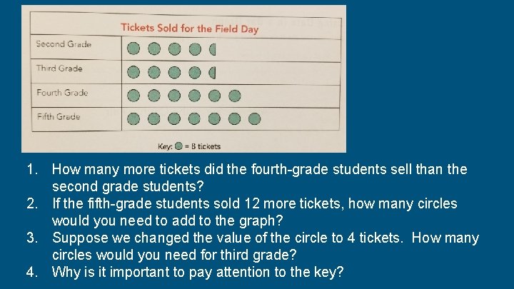 1. How many more tickets did the fourth-grade students sell than the second grade