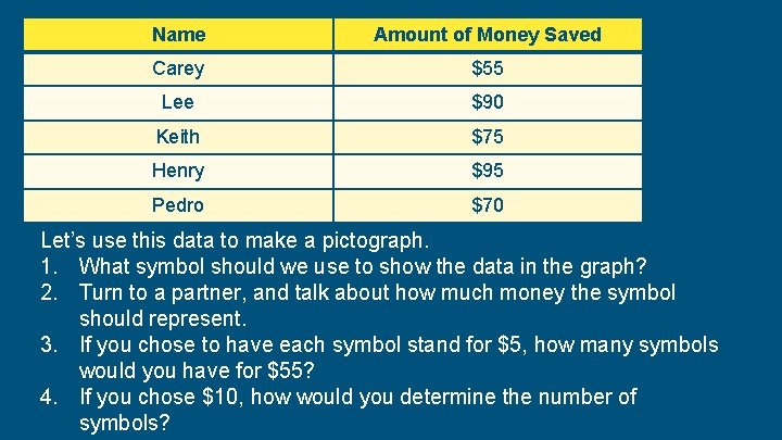 Name Amount of Money Saved Carey $55 Lee $90 Keith $75 Henry $95 Pedro