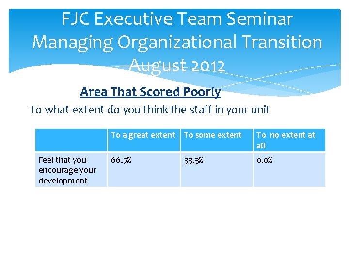 FJC Executive Team Seminar Managing Organizational Transition August 2012 Area That Scored Poorly To