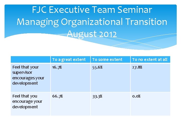FJC Executive Team Seminar Managing Organizational Transition August 2012 To a great extent To
