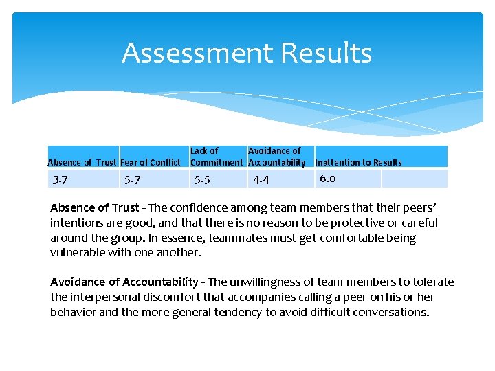 Assessment Results Lack of Avoidance of Absence of Trust Fear of Conflict Commitment Accountability