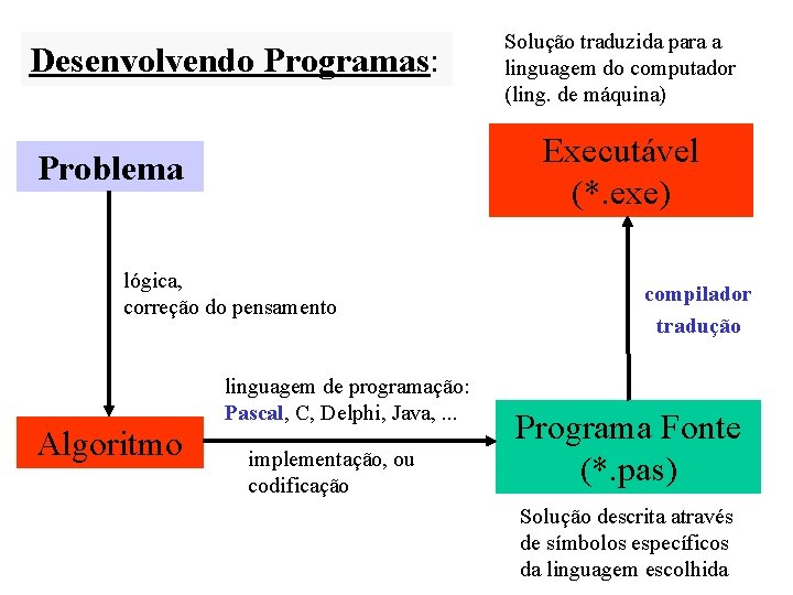 Desenvolvendo Programas: Executável (*. exe) Problema lógica, correção do pensamento Algoritmo Solução traduzida para