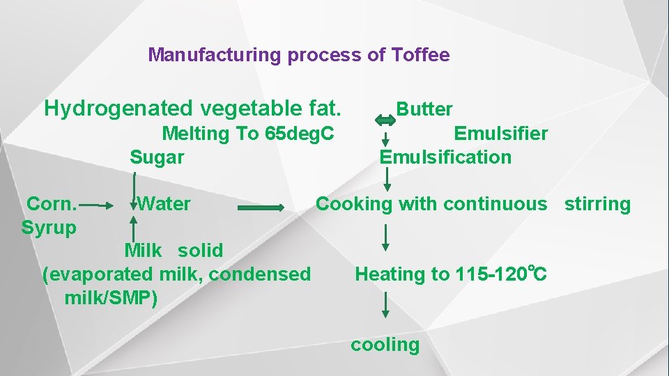 Manufacturing process of Toffee Hydrogenated vegetable fat. Melting To 65 deg. C Sugar Corn.