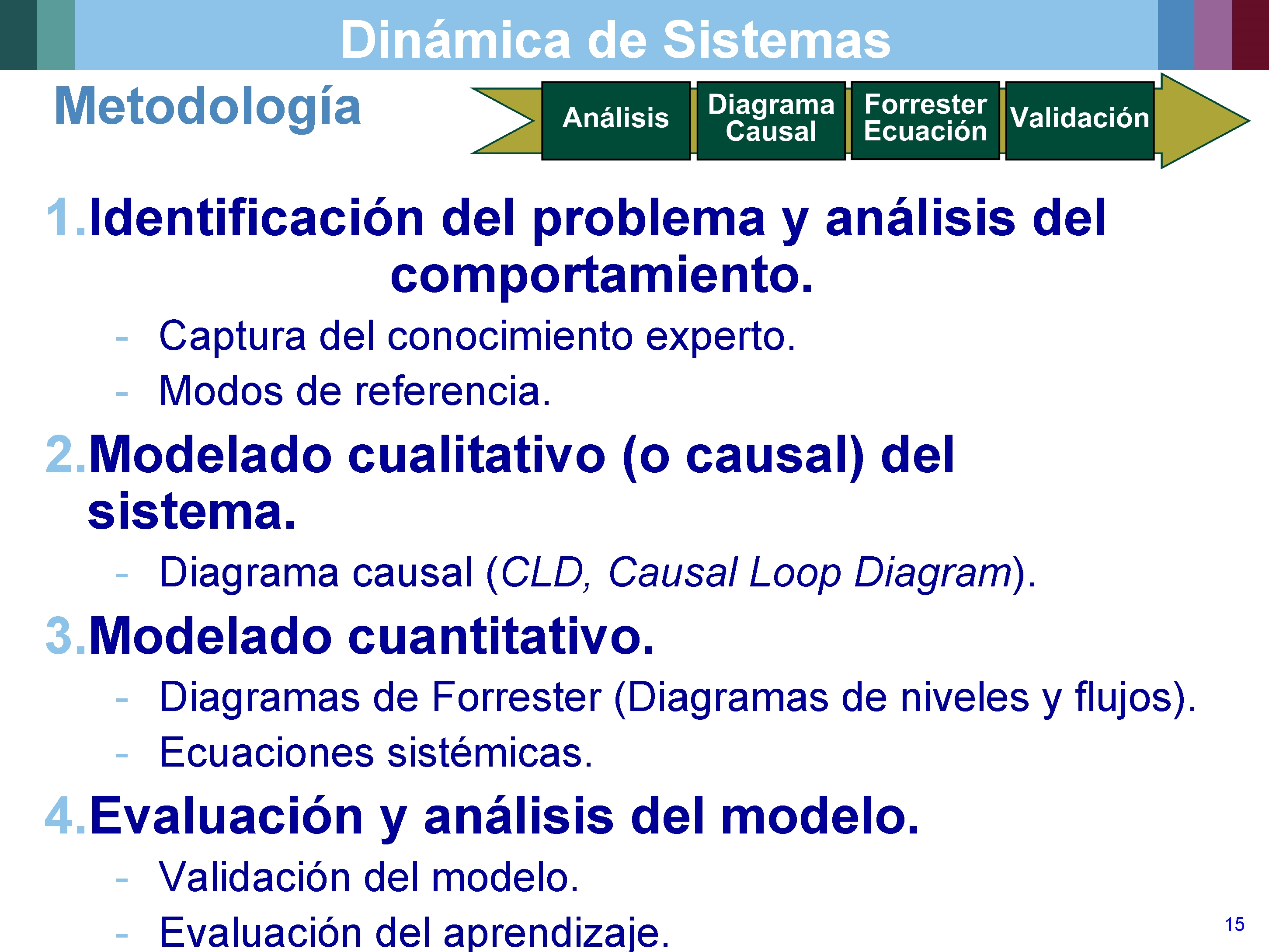 Dinámica de Sistemas Metodología 1. Identificación del problema y análisis del comportamiento. - Captura