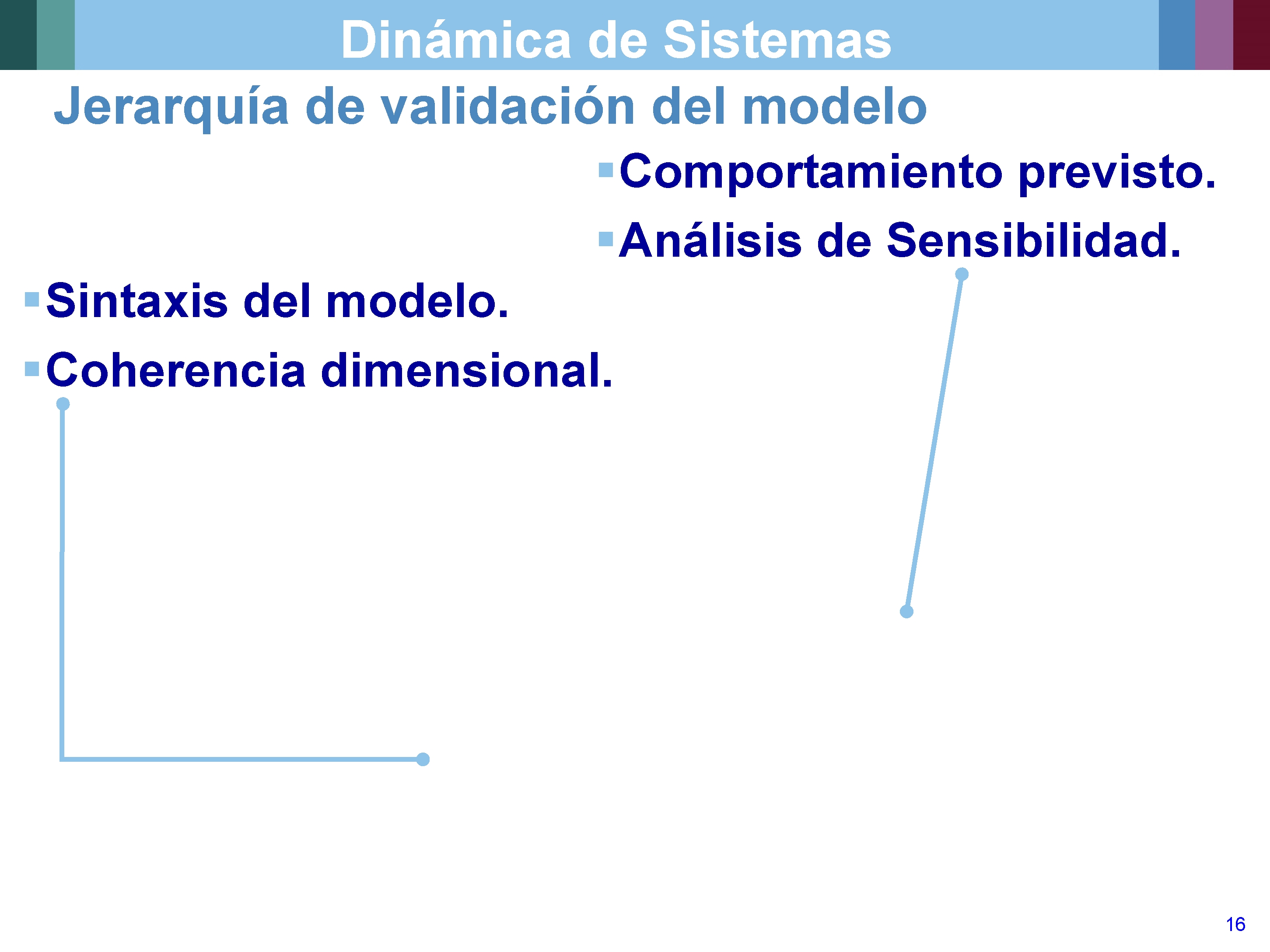 Dinámica de Sistemas Jerarquía de validación del modelo § Comportamiento previsto. § Análisis de