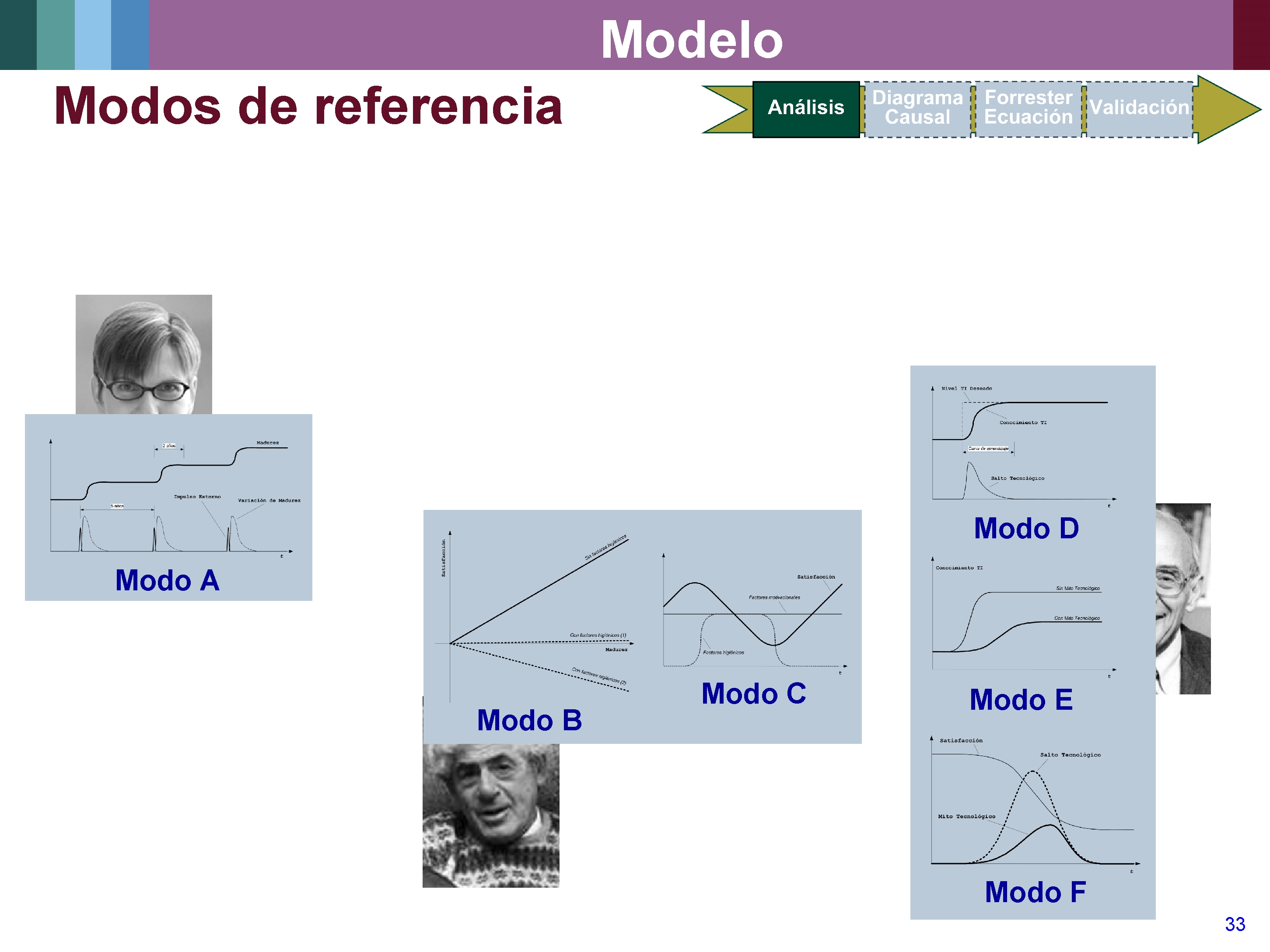 Modelo Modos de referencia Modo D Modo A Modo B Modo C Modo E