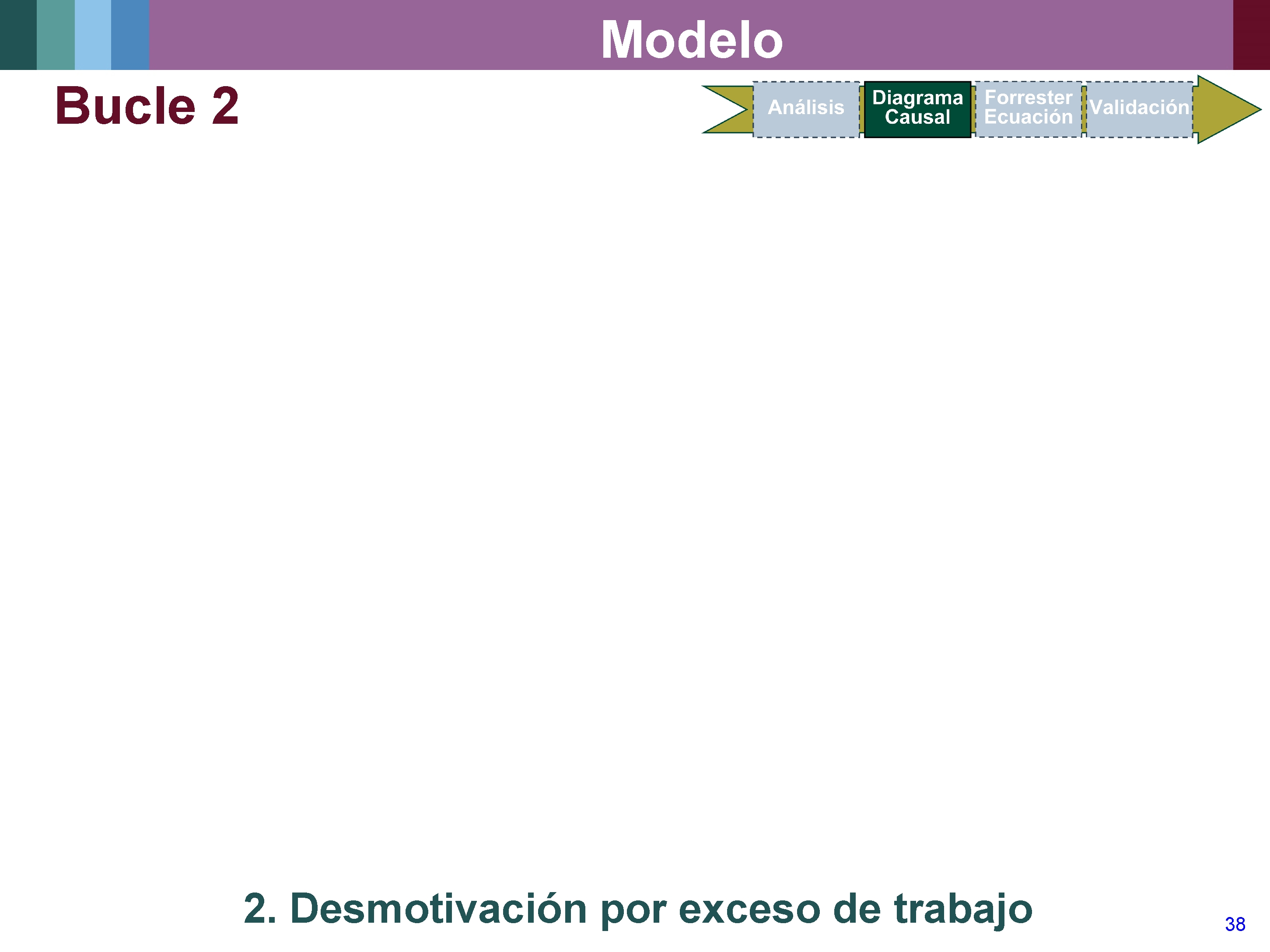 Modelo Bucle 2 2. Desmotivación por exceso de trabajo 38 