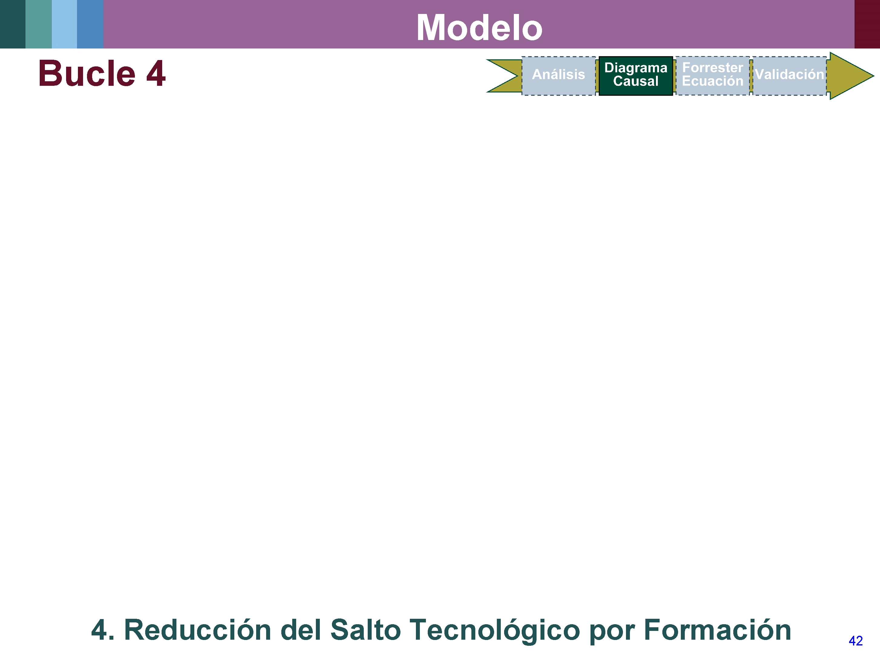 Modelo Bucle 4 4. Reducción del Salto Tecnológico por Formación 42 