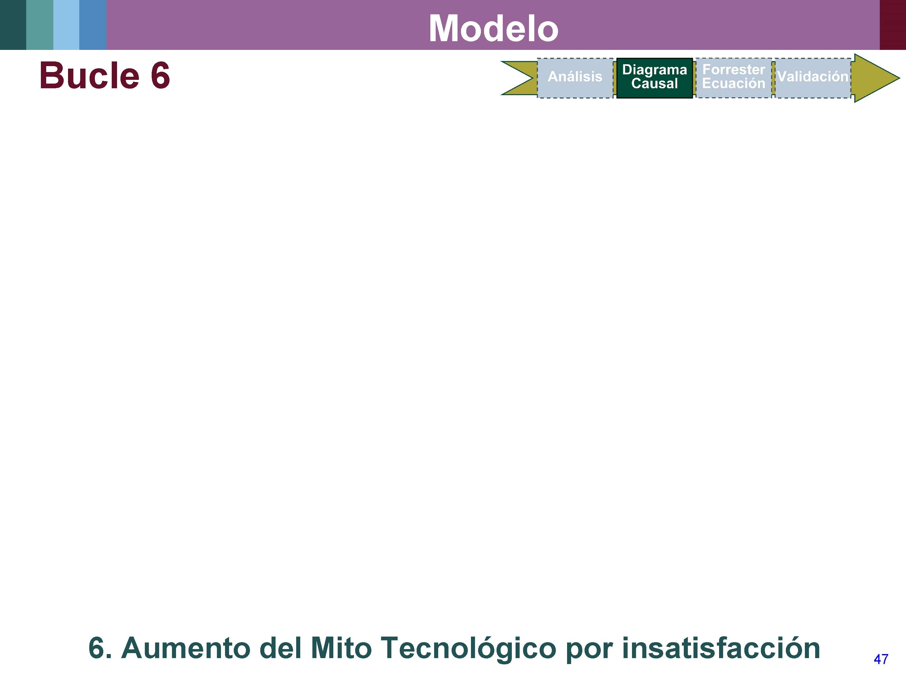 Modelo Bucle 6 6. Aumento del Mito Tecnológico por insatisfacción 47 