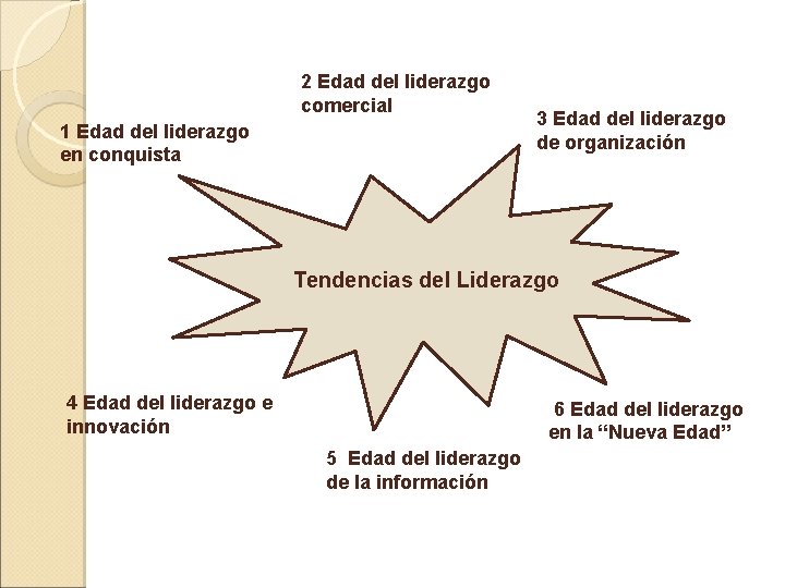 2 Edad del liderazgo comercial 1 Edad del liderazgo en conquista 3 Edad del