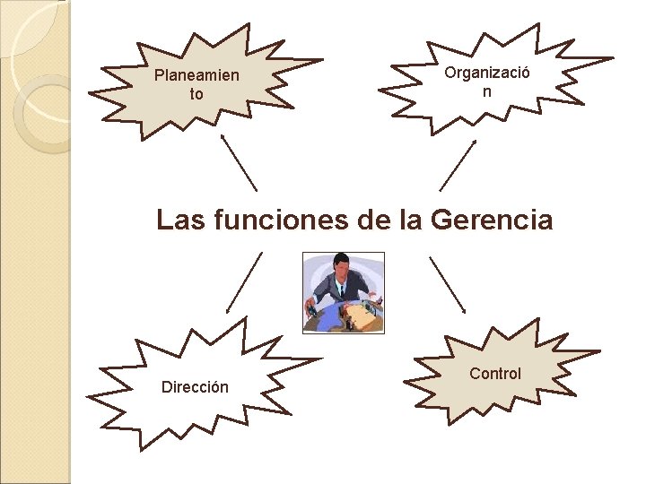 Planeamien to Organizació n Las funciones de la Gerencia Dirección Control 