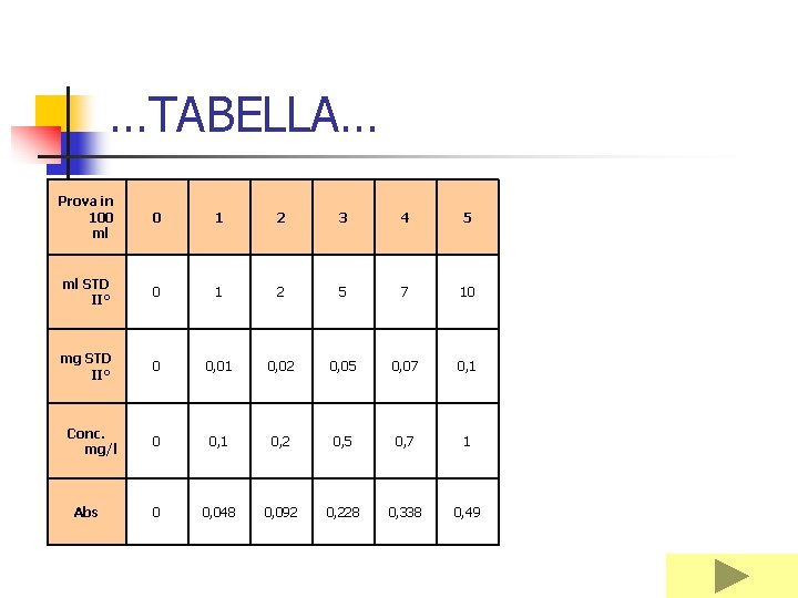 …TABELLA… Prova in 100 ml 0 1 2 3 4 5 ml STD II°