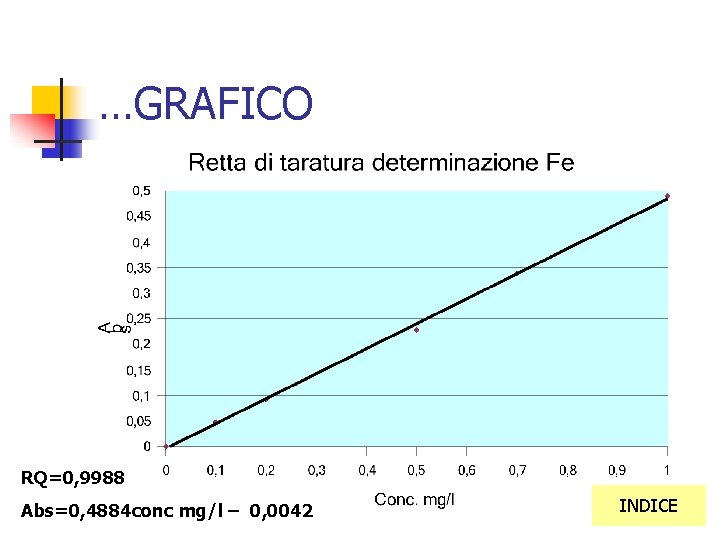 …GRAFICO RQ=0, 9988 Abs=0, 4884 conc mg/l – 0, 0042 INDICE 