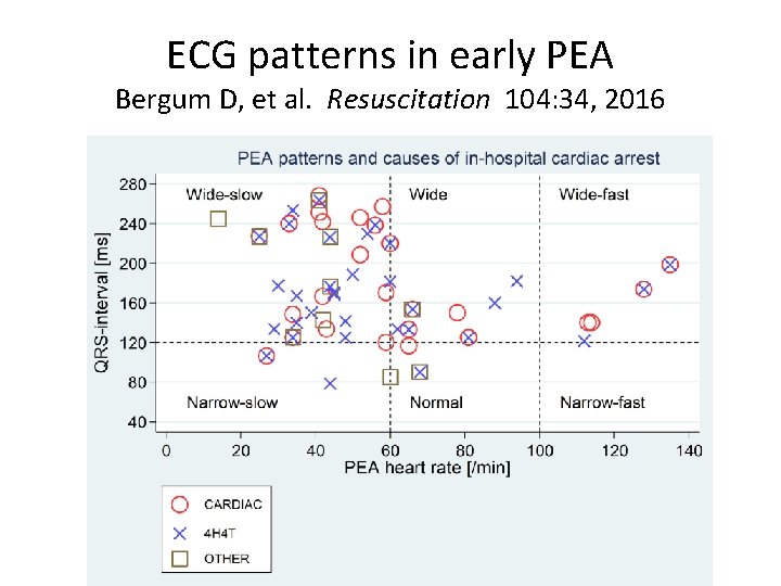 ECG patterns in early PEA Bergum D, et al. Resuscitation 104: 34, 2016 