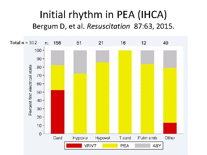 Initial rhythm in PEA (IHCA) Bergum D, et al. Resuscitation 87: 63, 2015. Total