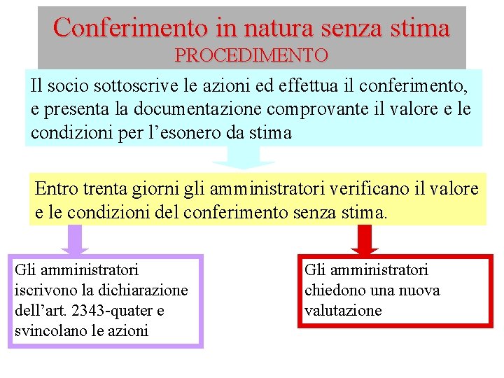 Conferimento in natura senza stima PROCEDIMENTO Il socio sottoscrive le azioni ed effettua il