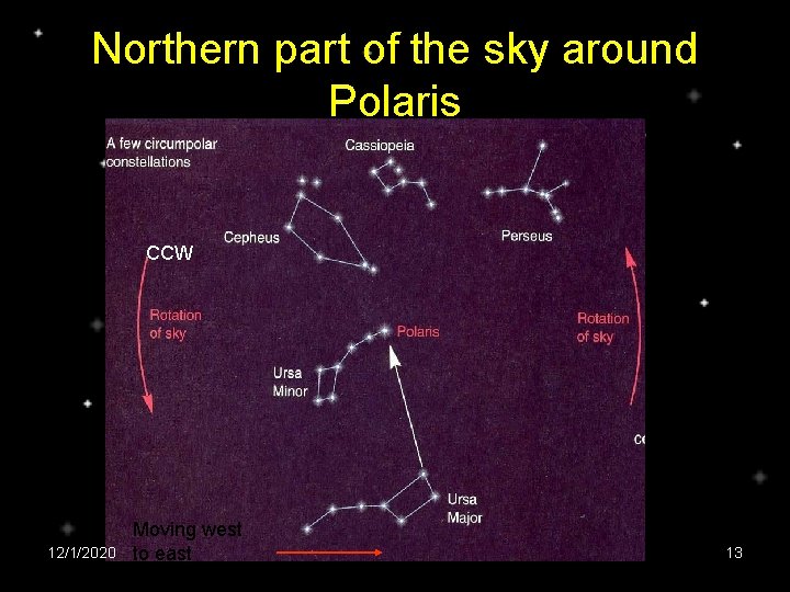 Northern part of the sky around Polaris CCW 12/1/2020 Moving west to east 13