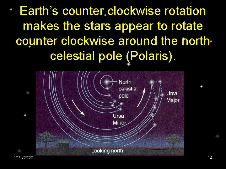 Earth’s counter clockwise rotation makes the stars appear to rotate counter clockwise around the