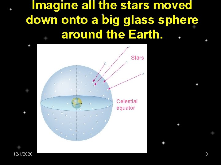 Imagine all the stars moved down onto a big glass sphere around the Earth.