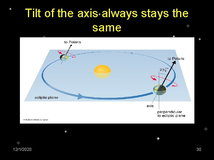 Tilt of the axis always stays the same 12/1/2020 30 