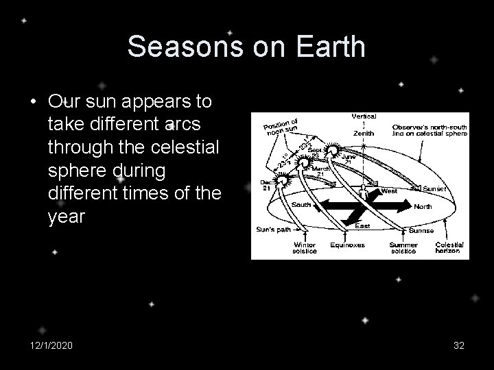 Seasons on Earth • Our sun appears to take different arcs through the celestial