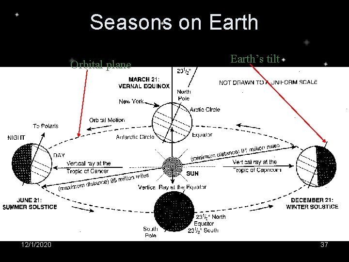 Seasons on Earth Orbital plane 12/1/2020 Earth’s tilt 37 