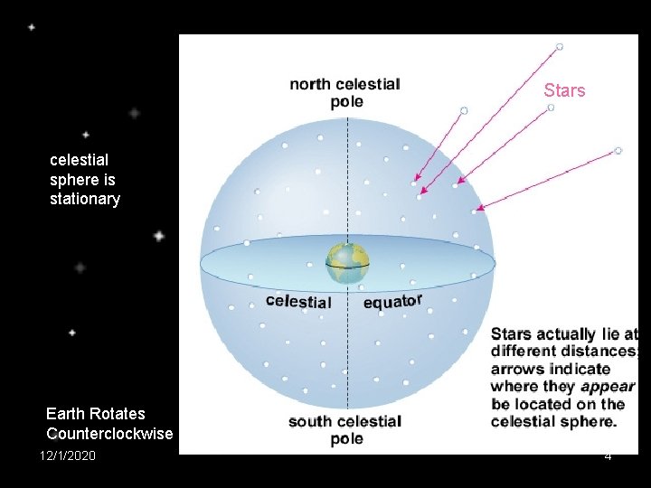 Stars celestial sphere is stationary Earth Rotates Counterclockwise 12/1/2020 4 