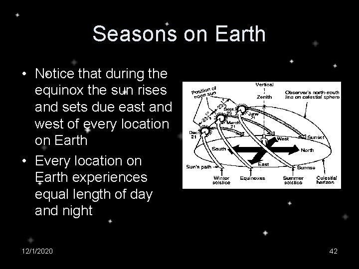 Seasons on Earth • Notice that during the equinox the sun rises and sets