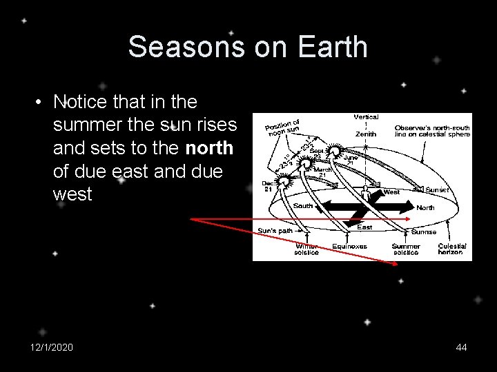 Seasons on Earth • Notice that in the summer the sun rises and sets