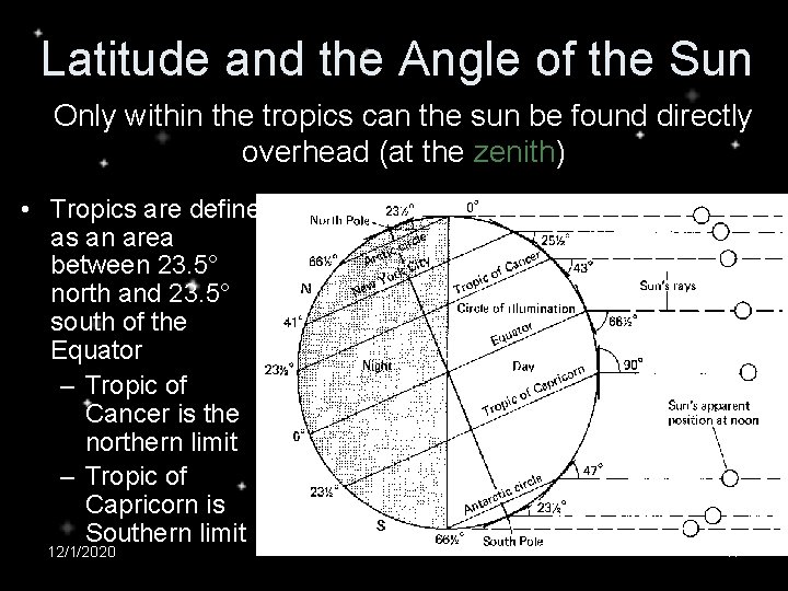 Latitude and the Angle of the Sun Only within the tropics can the sun