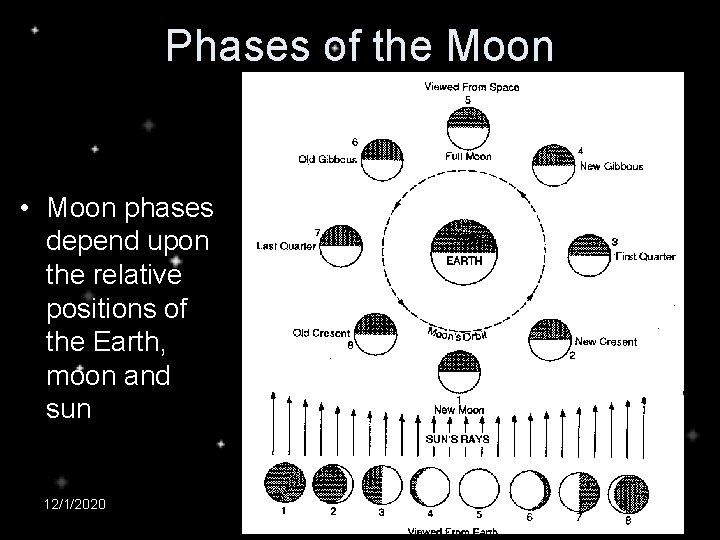 Phases of the Moon • Moon phases depend upon the relative positions of the