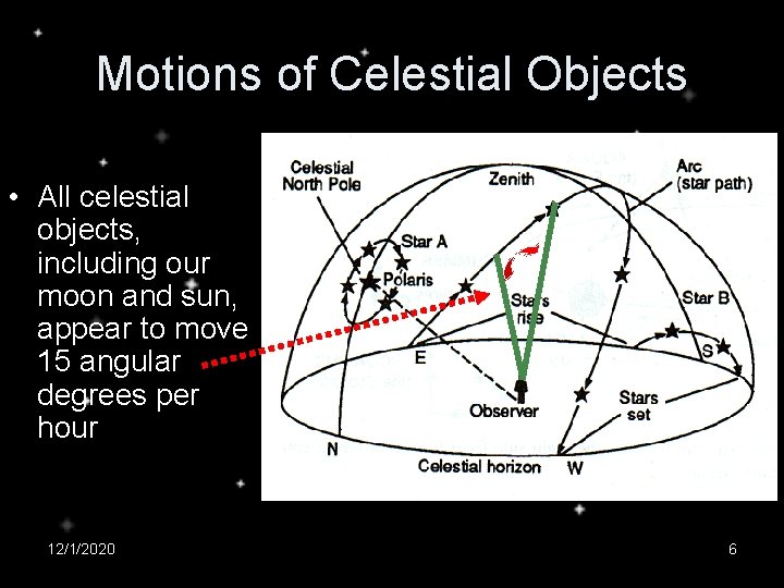 Motions of Celestial Objects • All celestial objects, including our moon and sun, appear