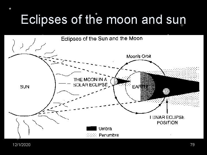 Eclipses of the moon and sun 12/1/2020 79 
