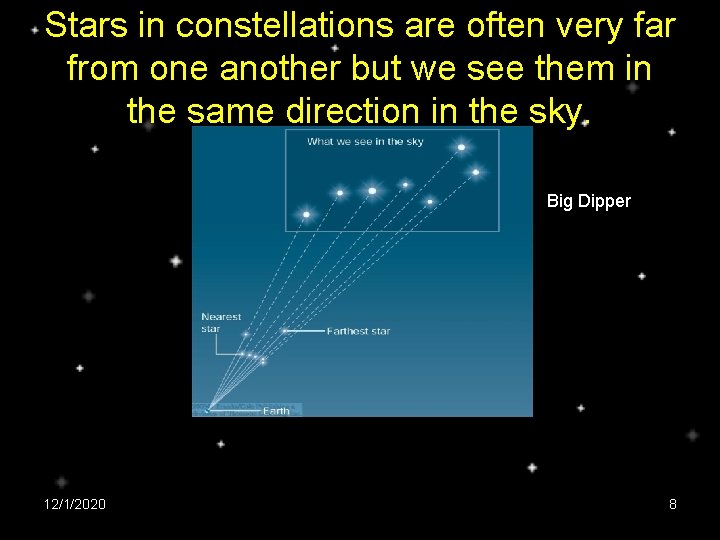 Stars in constellations are often very far from one another but we see them