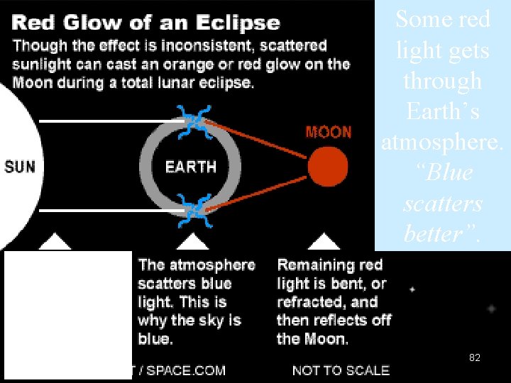 Eclipsed moon can look red 12/1/2020 Some red light gets through Earth’s atmosphere. “Blue