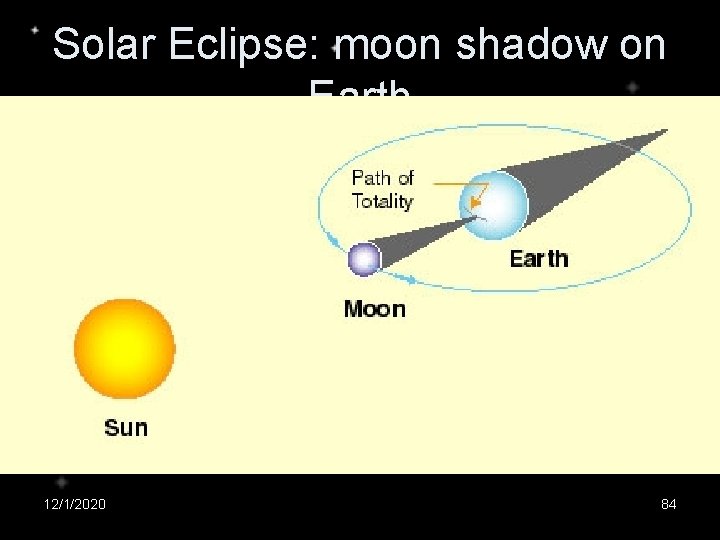 Solar Eclipse: moon shadow on Earth 12/1/2020 84 
