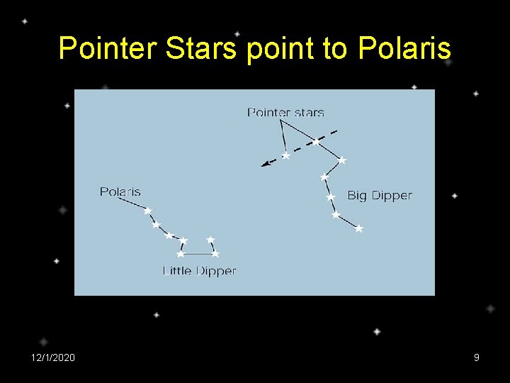 Pointer Stars point to Polaris 12/1/2020 9 