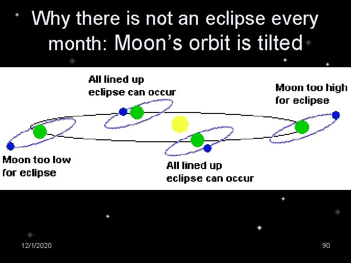Why there is not an eclipse every month: Moon’s orbit is tilted 12/1/2020 90