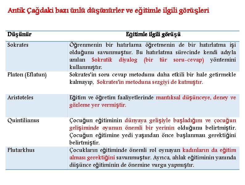Antik Çağdaki bazı ünlü düşünürler ve eğitimle ilgili görüşleri Düşünür Eğitimle ilgili görüşü Sokrates