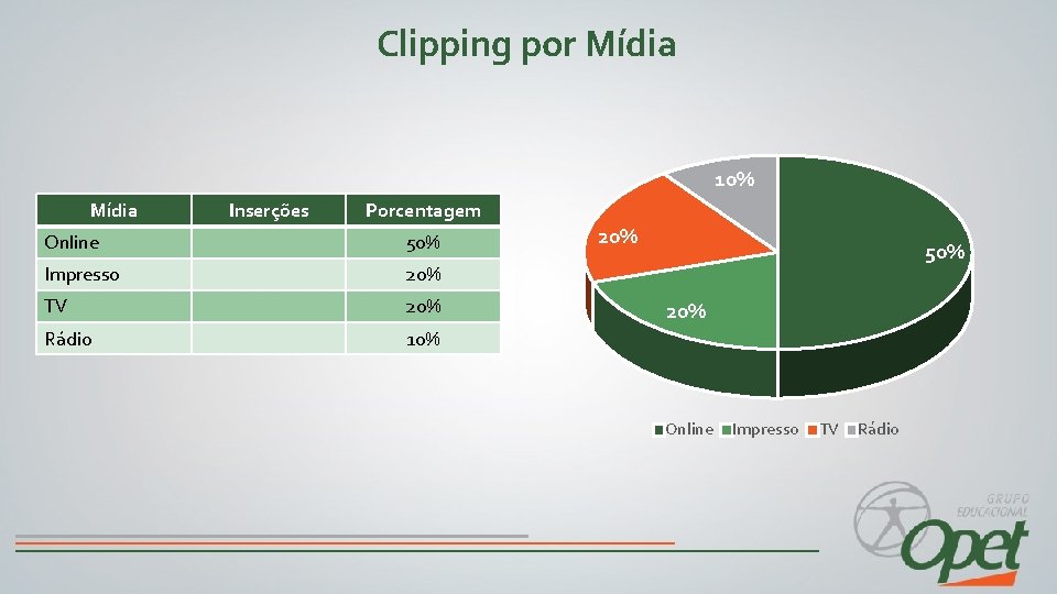 Clipping por Mídia 10% Mídia Inserções Porcentagem Online 50% Impresso 20% TV 20% Rádio