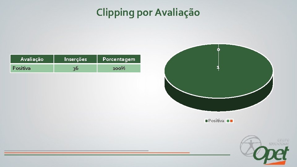 Clipping por Avaliação 0 Avaliação Positiva Inserções Porcentagem 36 100% 1 Positiva 