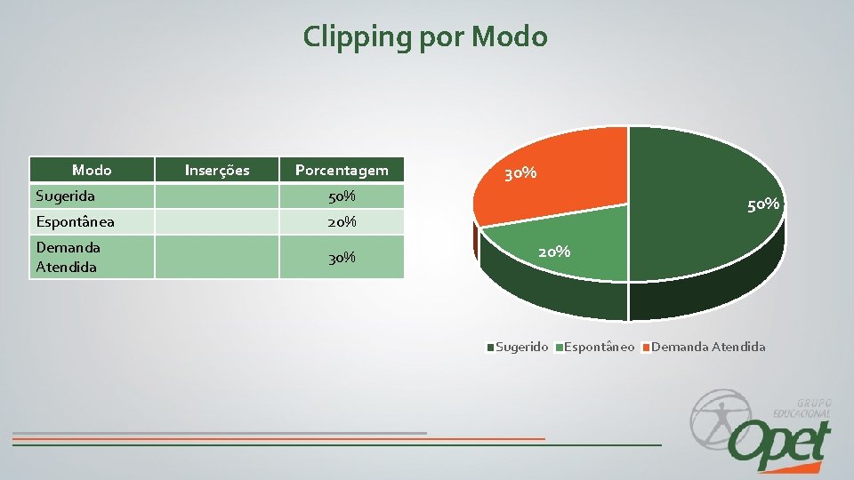 Clipping por Modo Inserções Porcentagem Sugerida 50% Espontânea 20% Demanda Atendida 30% 50% 20%