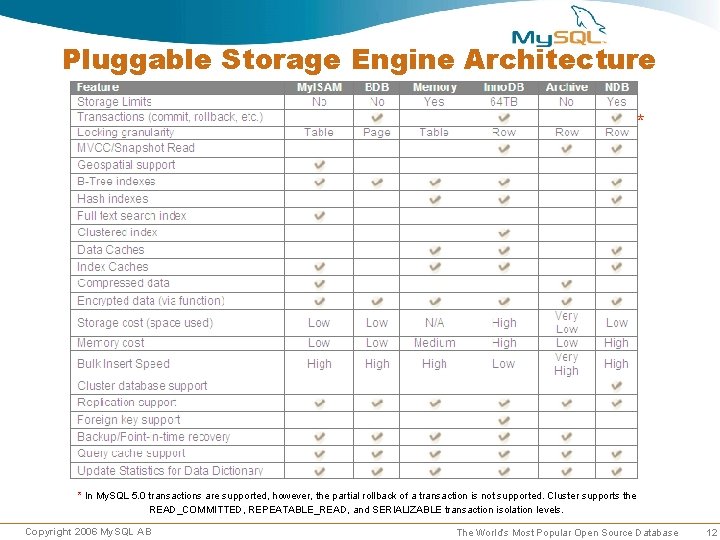 Pluggable Storage Engine Architecture * * In My. SQL 5. 0 transactions are supported, Pluggable Storage Engine Architecture * * In My. SQL 5. 0 transactions are supported,