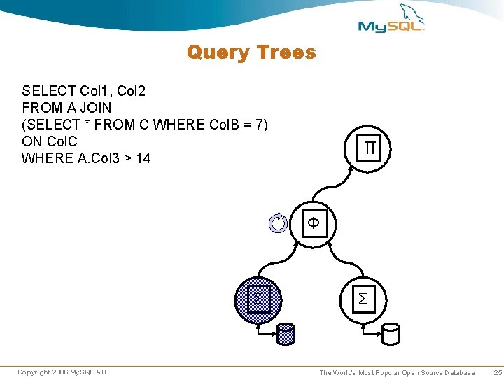 Query Trees SELECT Col 1, Col 2 FROM A JOIN (SELECT * FROM C Query Trees SELECT Col 1, Col 2 FROM A JOIN (SELECT * FROM C