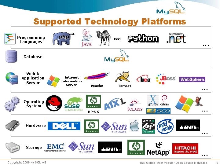 Supported Technology Platforms Programming Languages Perl … Database Web & Application Server Internet Information Supported Technology Platforms Programming Languages Perl … Database Web & Application Server Internet Information