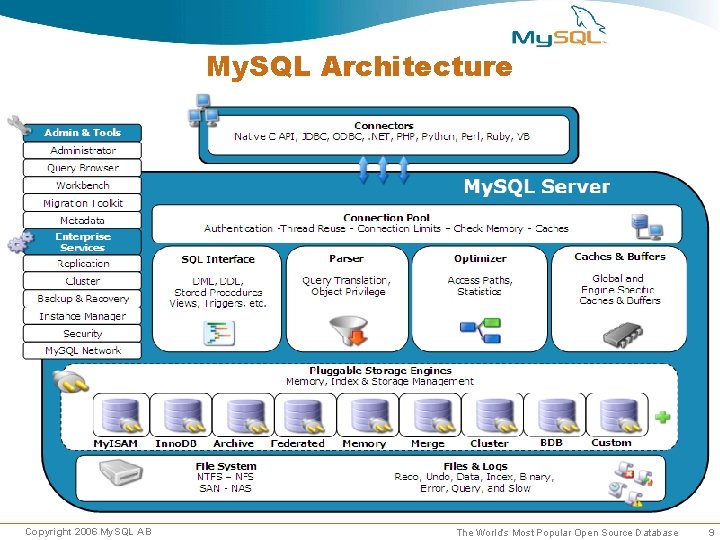 My. SQL Architecture Copyright 2006 My. SQL AB The World’s Most Popular Open Source My. SQL Architecture Copyright 2006 My. SQL AB The World’s Most Popular Open Source